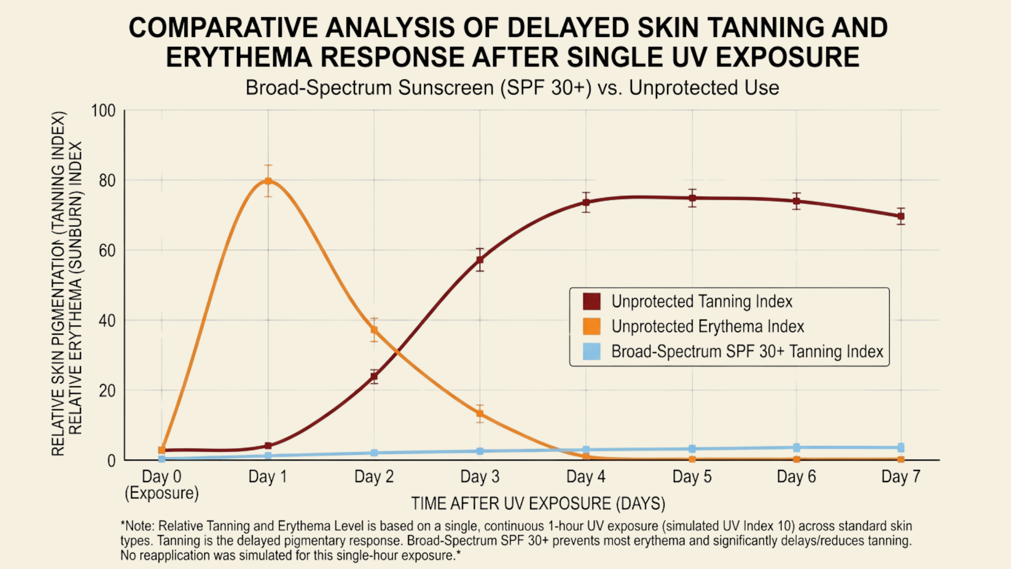 comparison graph showing tanning and sunburn response after uv exposure with and without spf thirty sunscreen over seven days